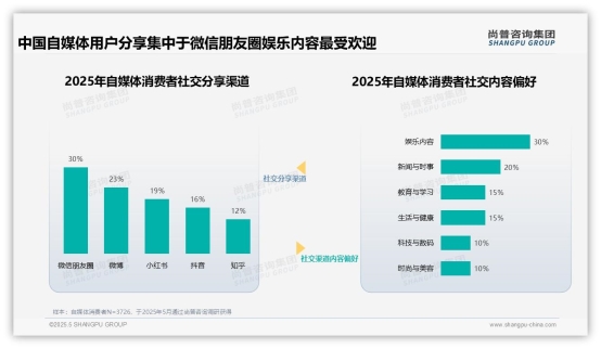 爱配资 尚普咨询—自媒体消费者调研：微信朋友圈以85%分享率主导产品体验