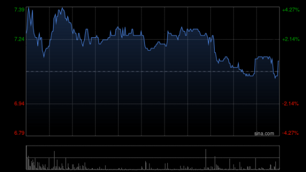 股联社 中金：维持创新奇智跑赢行业评级 上调目标价至8.5港元